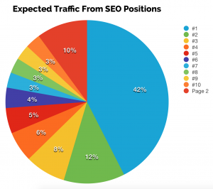 The #1 SEO Search Result on average scores approx. 42% of clicks!